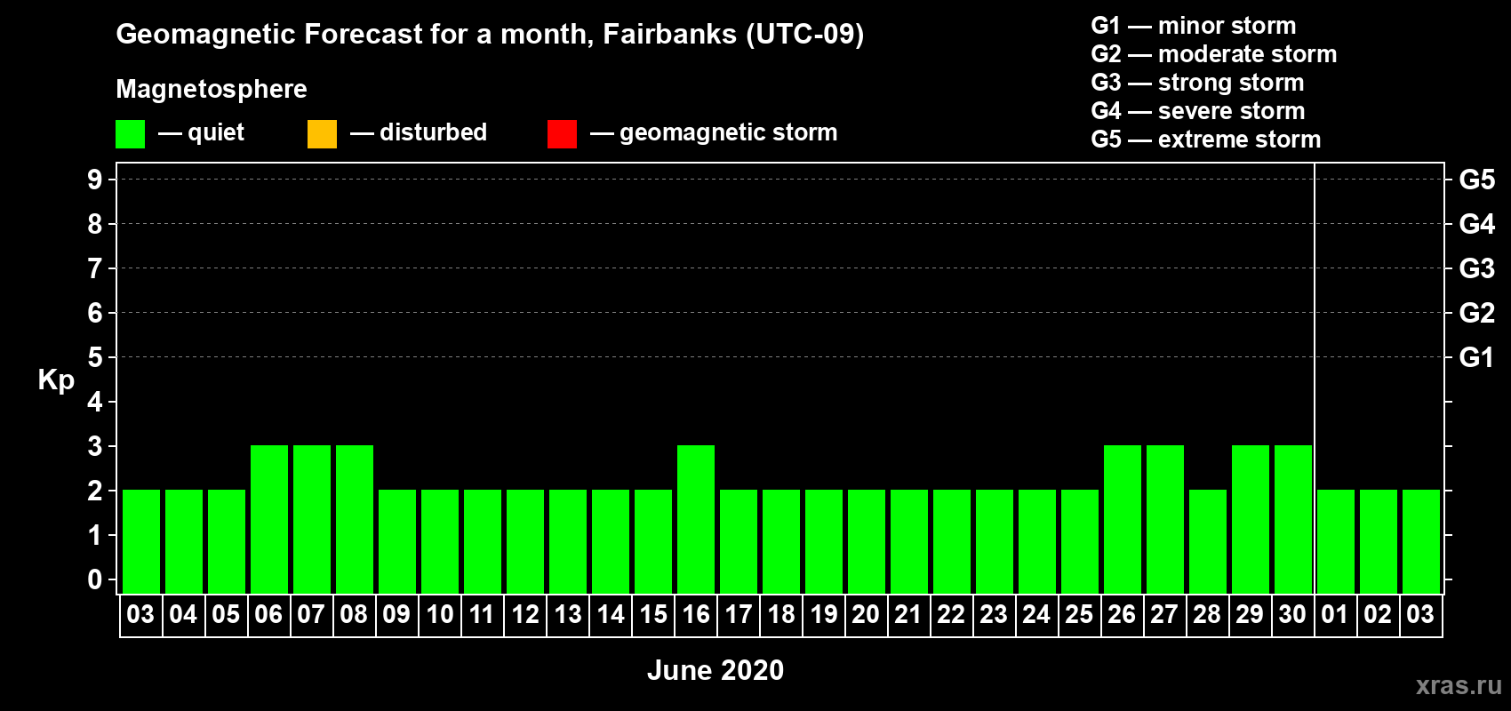 Forecast of the daily maximal value of geomagnetic index Kp for <b>1 month</b> (31 days) <b>from Jun 03, 2020 to Jul 03, 2020</b>