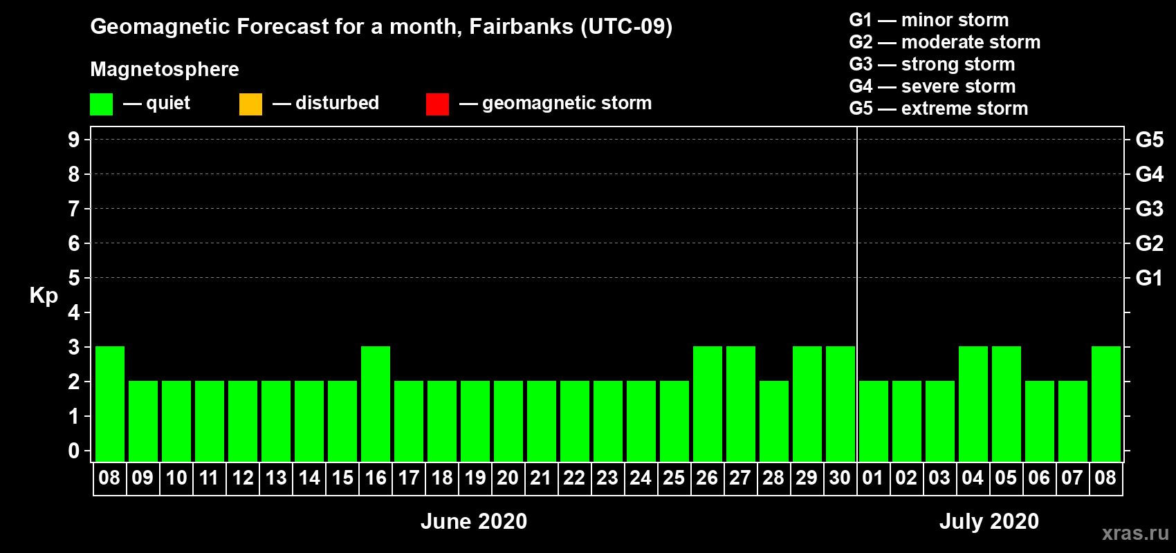 Forecast of the daily maximal value of geomagnetic index Kp for <b>1 month</b> (31 days) <b>from Jun 08, 2020 to Jul 08, 2020</b>