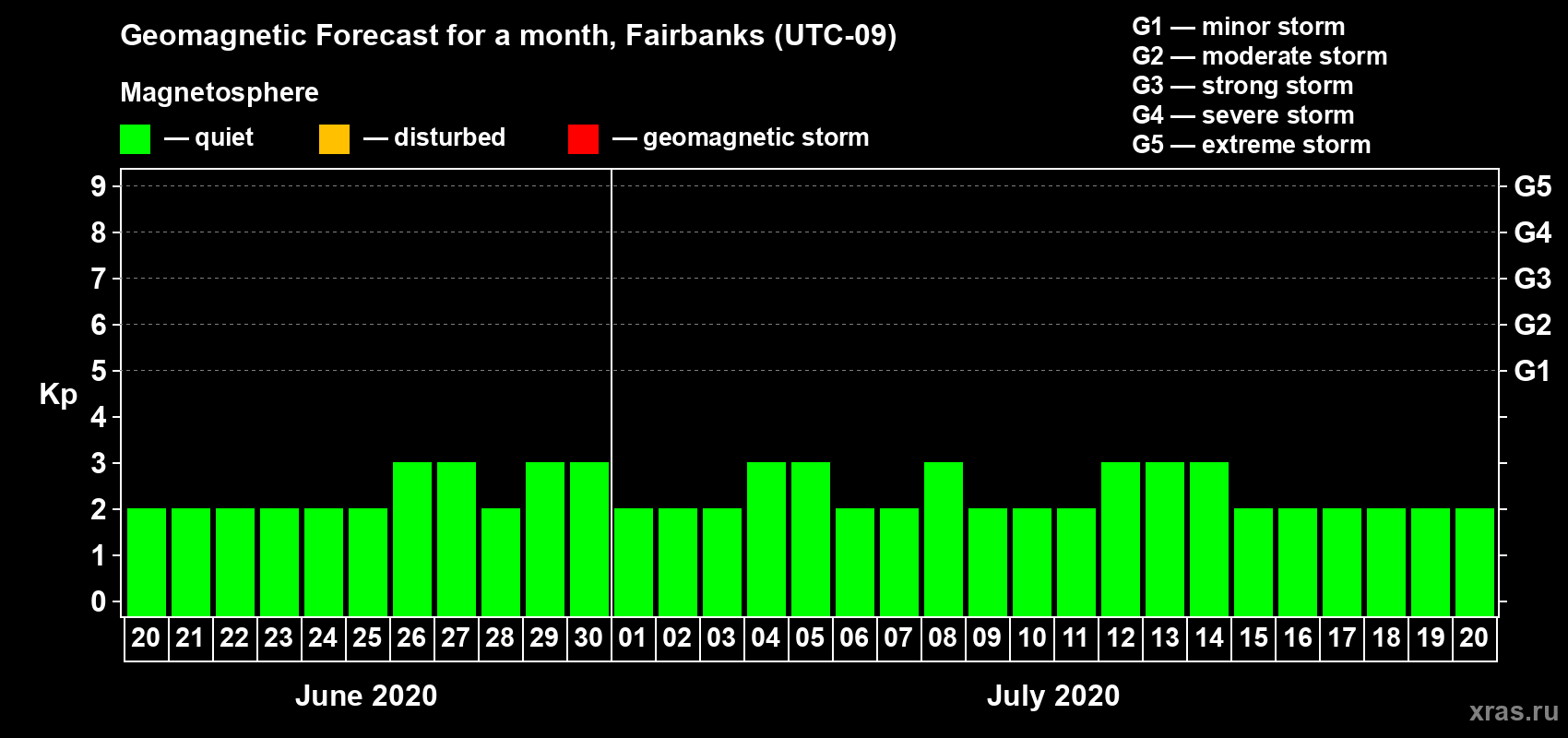 Forecast of the daily maximal value of geomagnetic index Kp for <b>1 month</b> (31 days) <b>from Jun 20, 2020 to Jul 20, 2020</b>