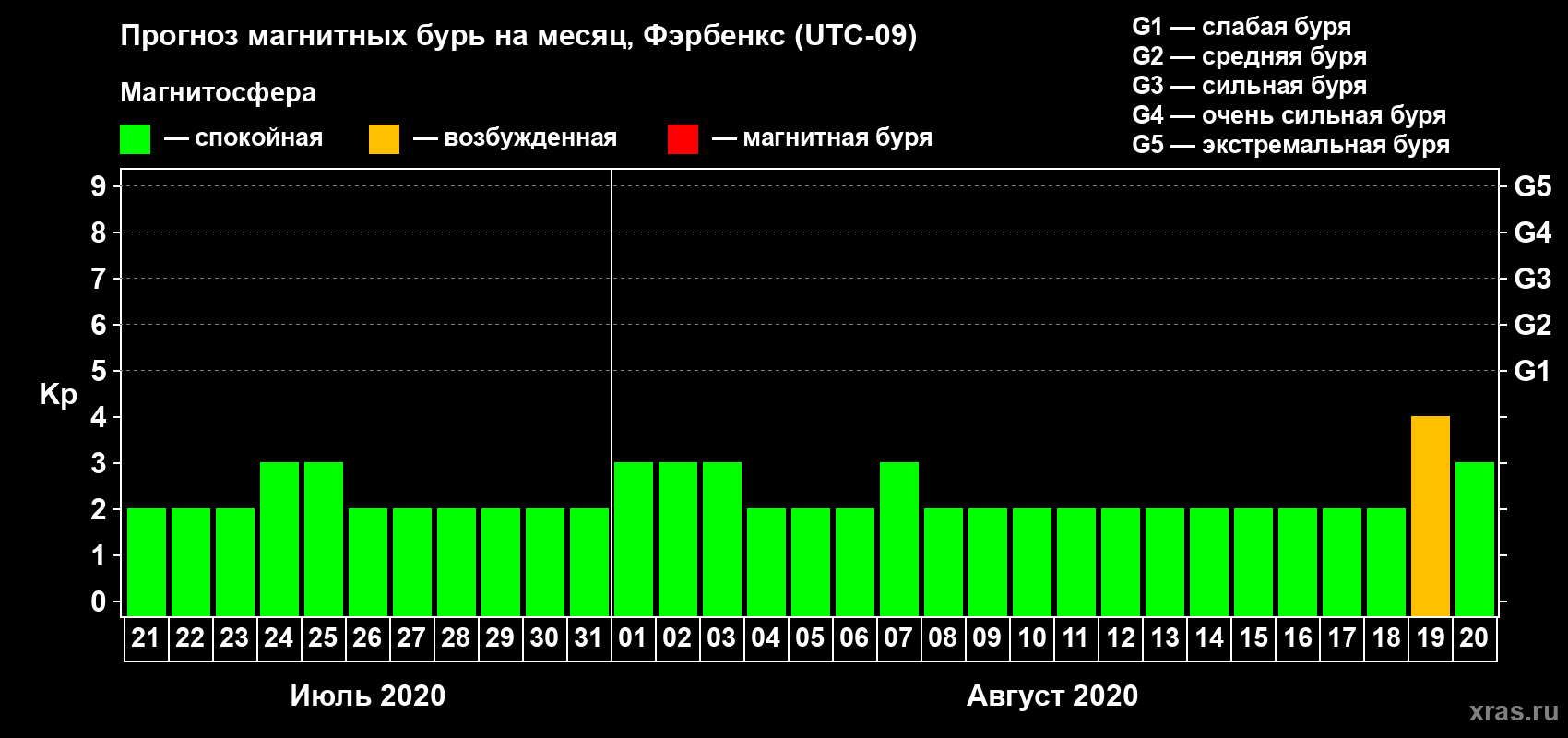 Прогноз максимального суточного геомагнитного индекса Kp на <b>1 месяц</b> (31 день) <b>с 21 июля по 20 августа 2020 г</b>