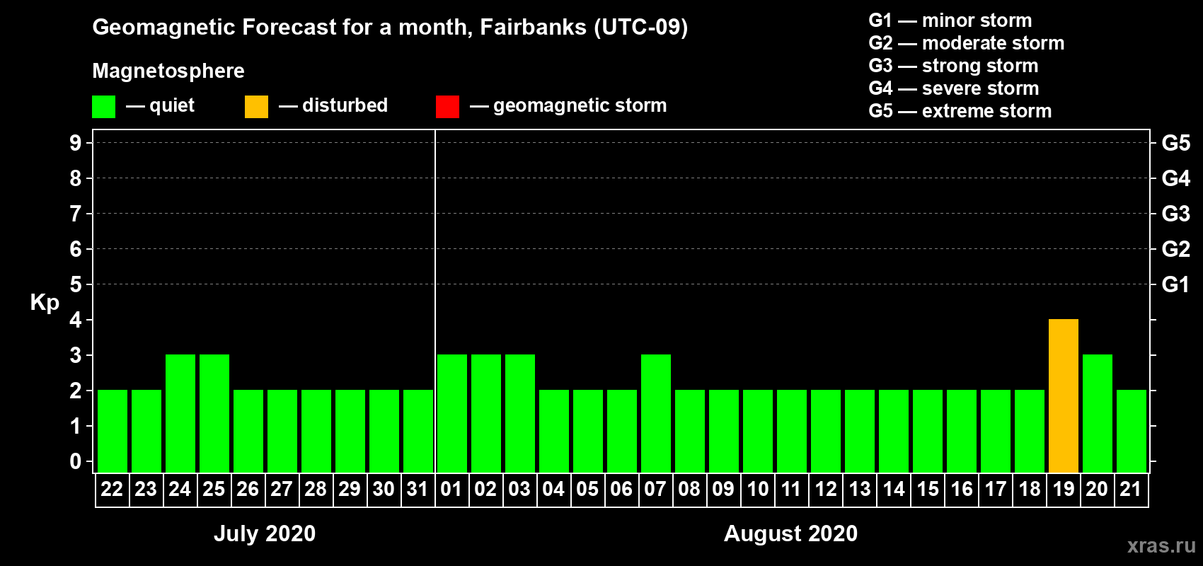 Forecast of the daily maximal value of geomagnetic index Kp for <b>1 month</b> (31 days) <b>from Jul 22, 2020 to Aug 21, 2020</b>