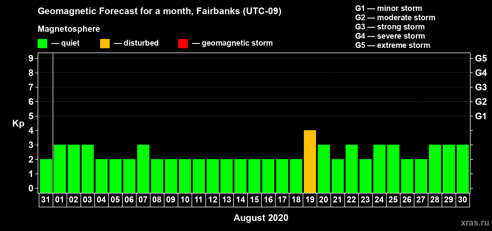 Forecast of the daily maximal value of geomagnetic index Kp for <b>1 month</b> (31 days) <b>from Jul 31, 2020 to Aug 30, 2020</b>