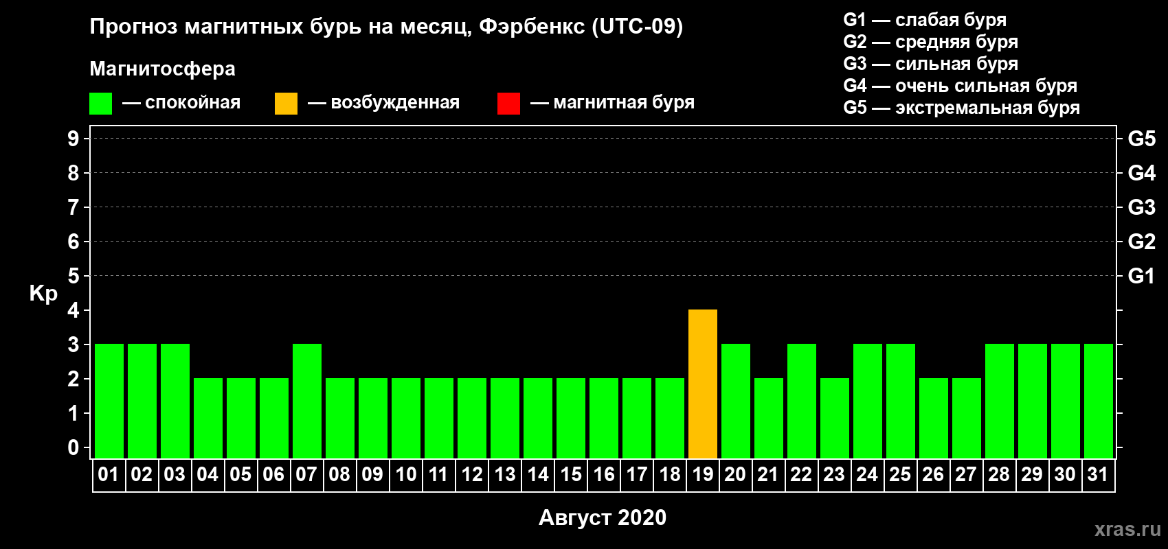 Прогноз максимального суточного геомагнитного индекса Kp на <b>1 месяц</b> (31 день) <b>с 01 августа по 31 августа 2020 г</b>