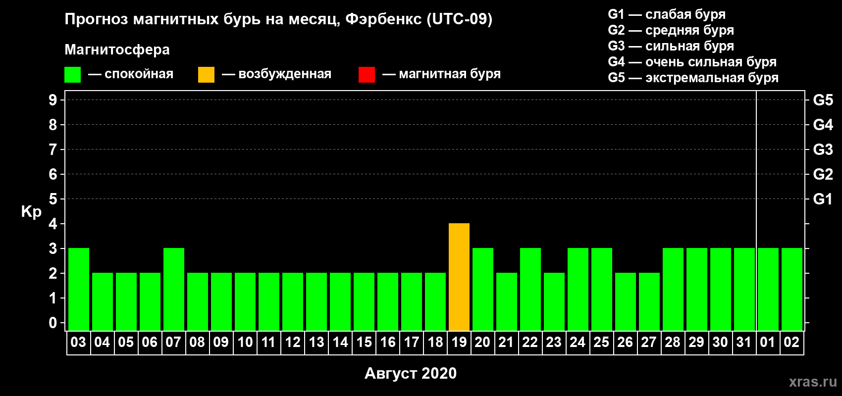 Прогноз максимального суточного геомагнитного индекса Kp на <b>1 месяц</b> (31 день) <b>с 03 августа по 02 сентября 2020 г</b>