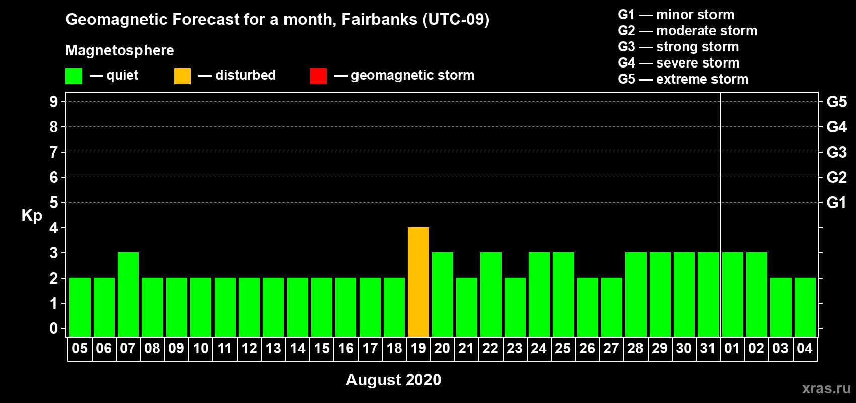 Forecast of the daily maximal value of geomagnetic index Kp for <b>1 month</b> (31 days) <b>from Aug 05, 2020 to Sep 04, 2020</b>