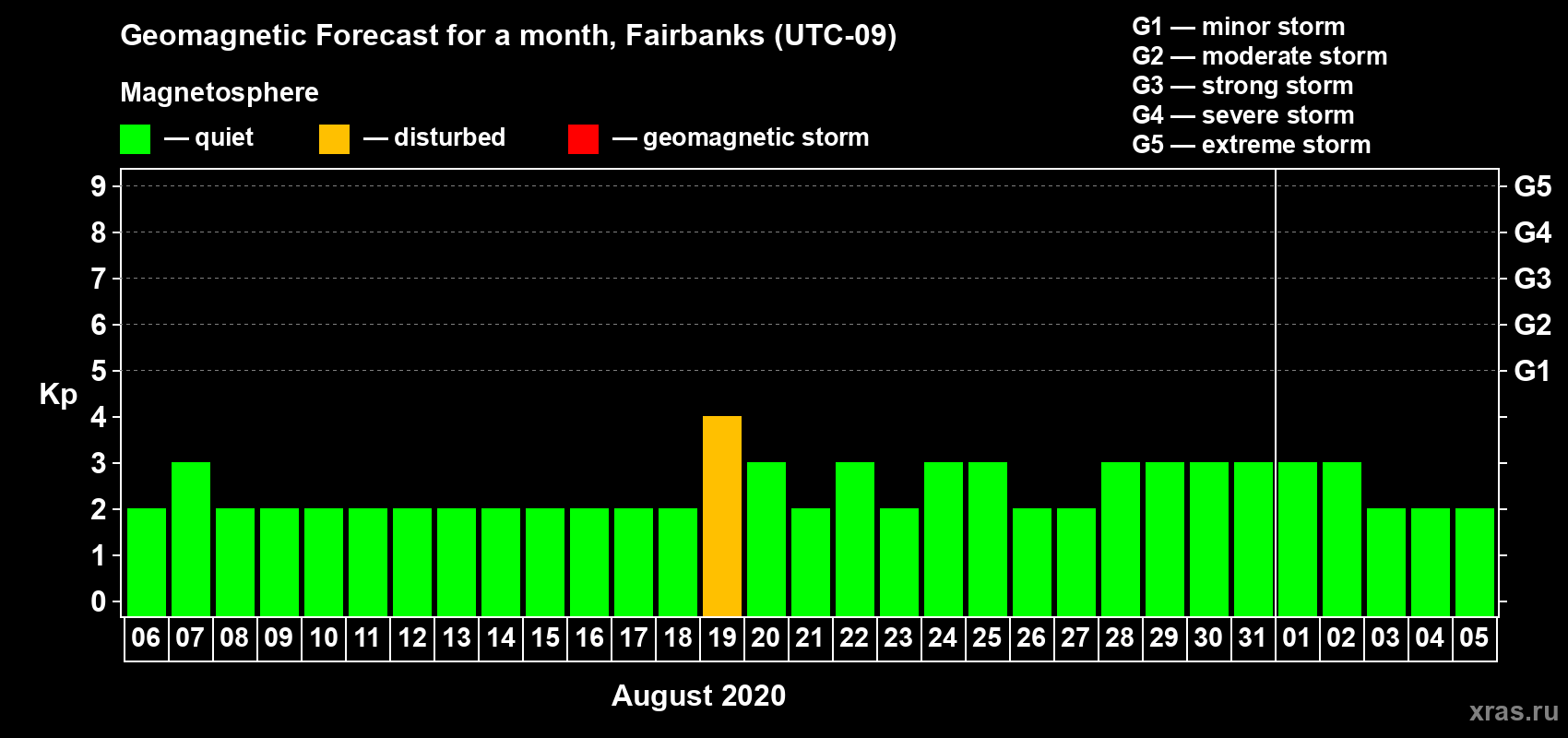 Forecast of the daily maximal value of geomagnetic index Kp for <b>1 month</b> (31 days) <b>from Aug 06, 2020 to Sep 05, 2020</b>