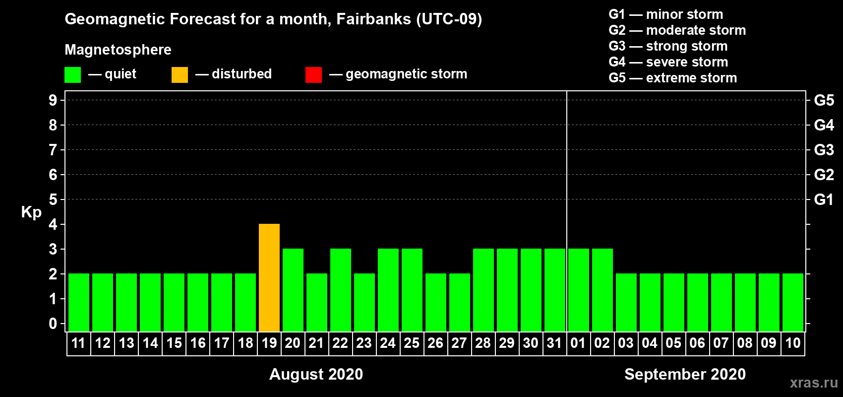 Forecast of the daily maximal value of geomagnetic index Kp for <b>1 month</b> (31 days) <b>from Aug 11, 2020 to Sep 10, 2020</b>
