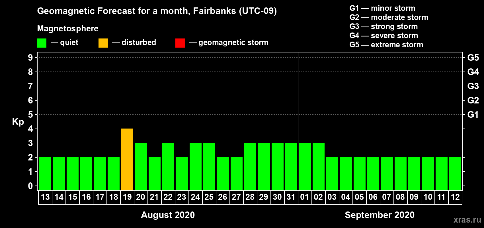 Forecast of the daily maximal value of geomagnetic index Kp for <b>1 month</b> (31 days) <b>from Aug 13, 2020 to Sep 12, 2020</b>