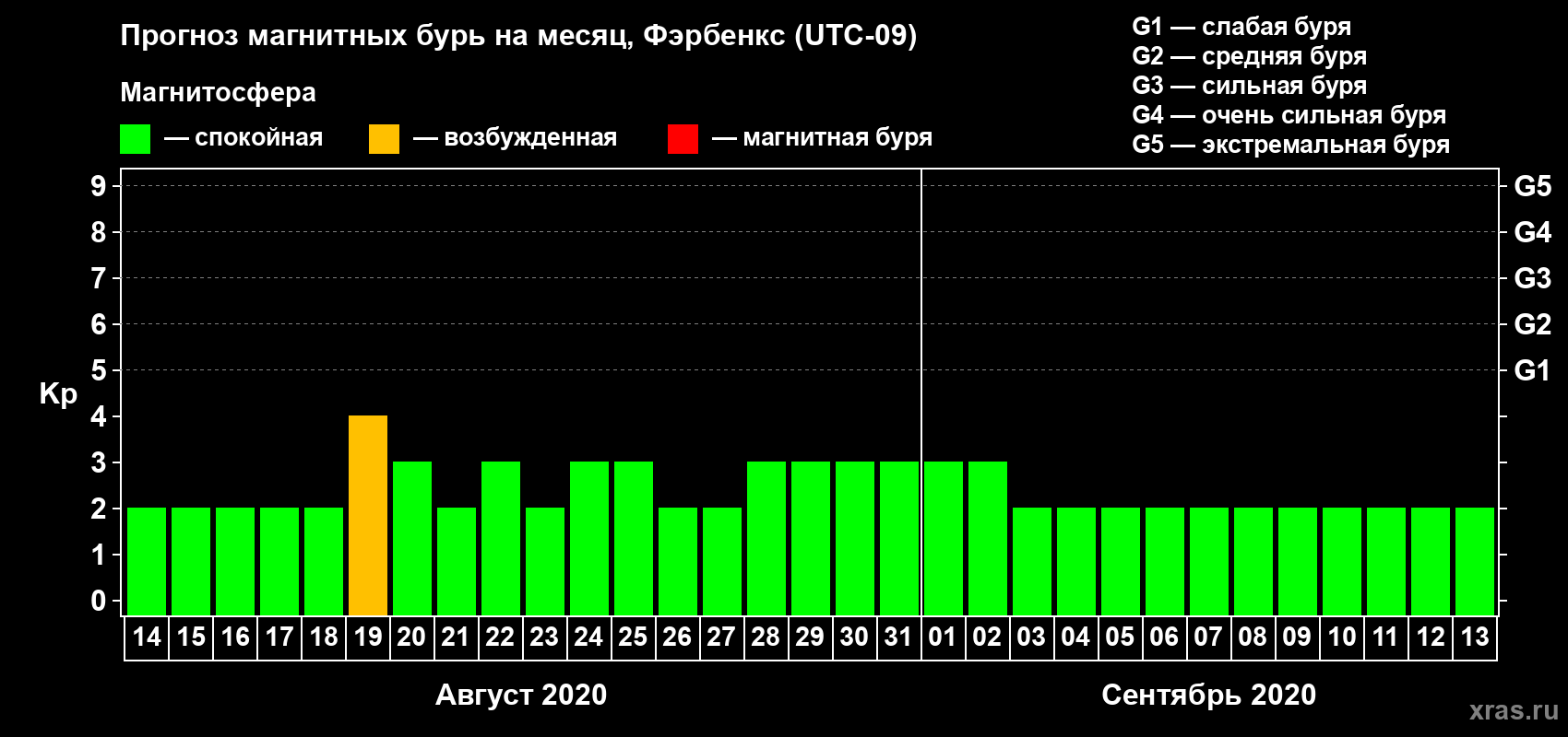 Прогноз максимального суточного геомагнитного индекса Kp на <b>1 месяц</b> (31 день) <b>с 14 августа по 13 сентября 2020 г</b>
