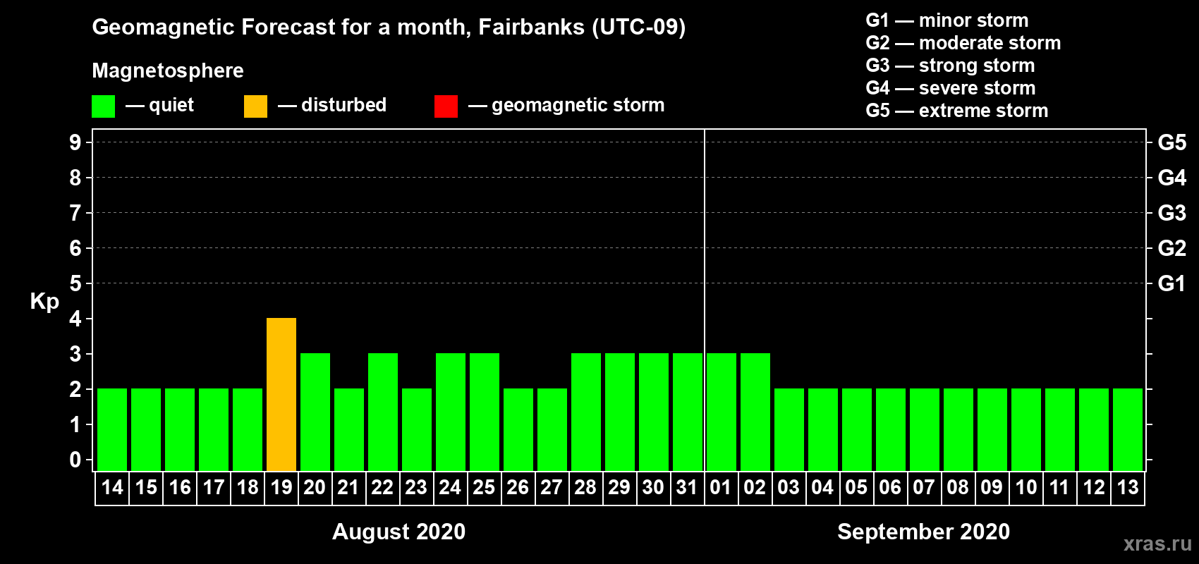 Forecast of the daily maximal value of geomagnetic index Kp for <b>1 month</b> (31 days) <b>from Aug 14, 2020 to Sep 13, 2020</b>