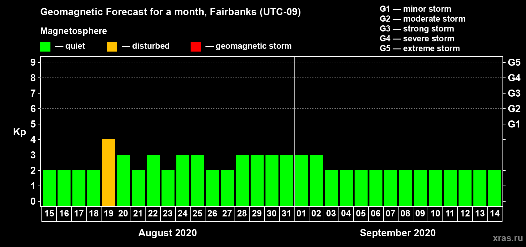 Forecast of the daily maximal value of geomagnetic index Kp for <b>1 month</b> (31 days) <b>from Aug 15, 2020 to Sep 14, 2020</b>