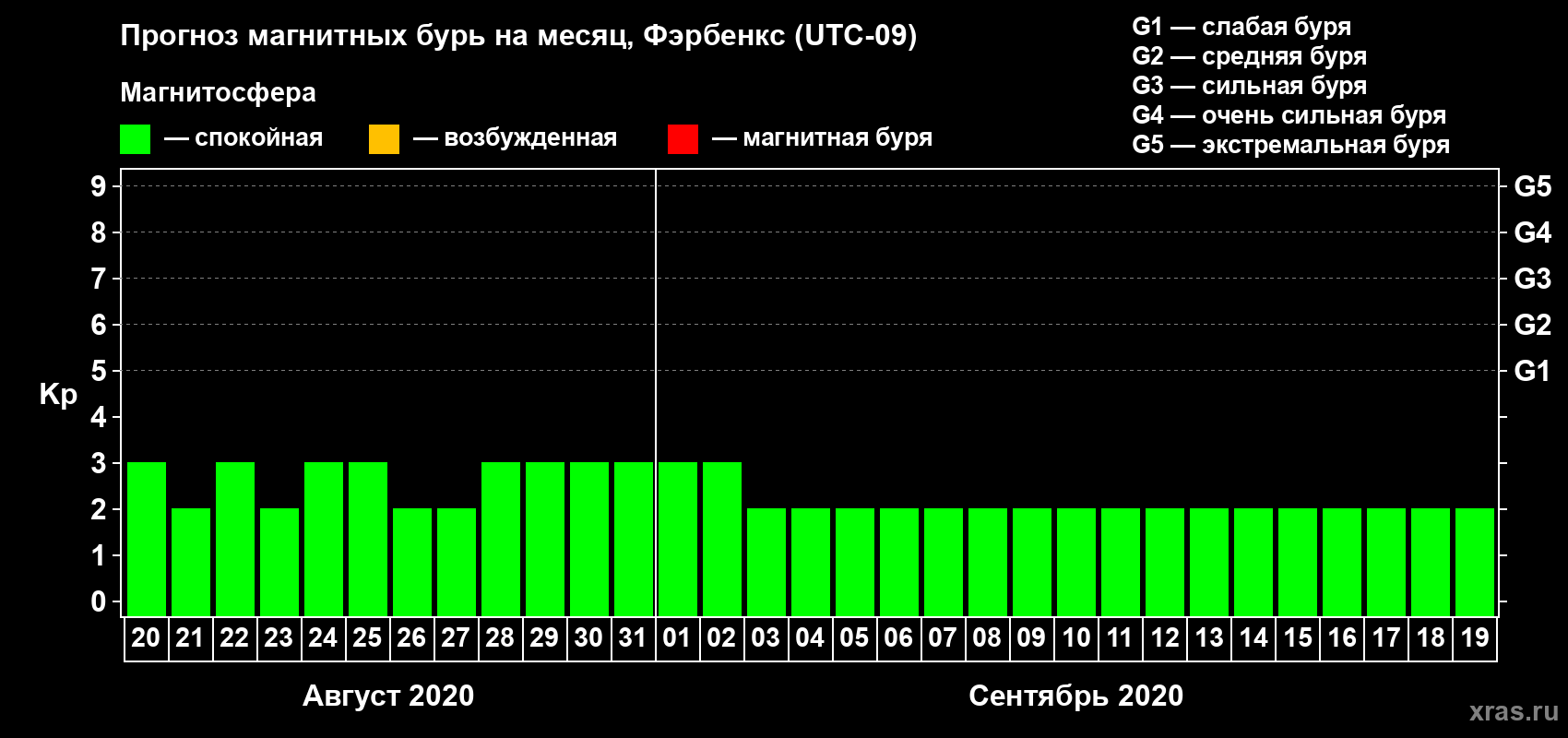 Прогноз максимального суточного геомагнитного индекса Kp на <b>1 месяц</b> (31 день) <b>с 20 августа по 19 сентября 2020 г</b>