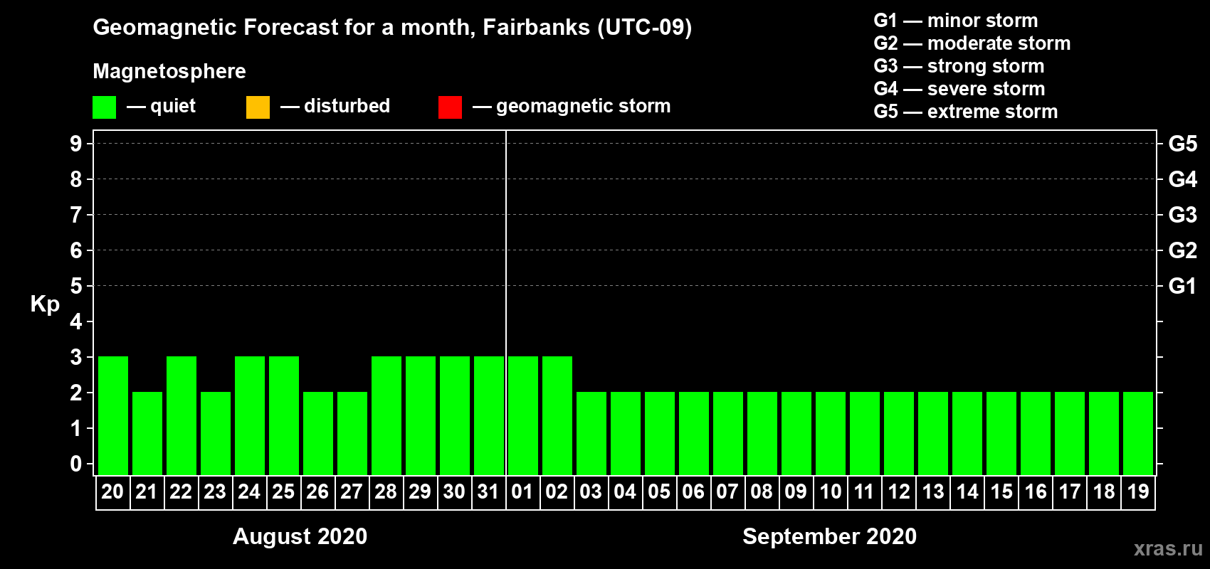 Forecast of the daily maximal value of geomagnetic index Kp for <b>1 month</b> (31 days) <b>from Aug 20, 2020 to Sep 19, 2020</b>
