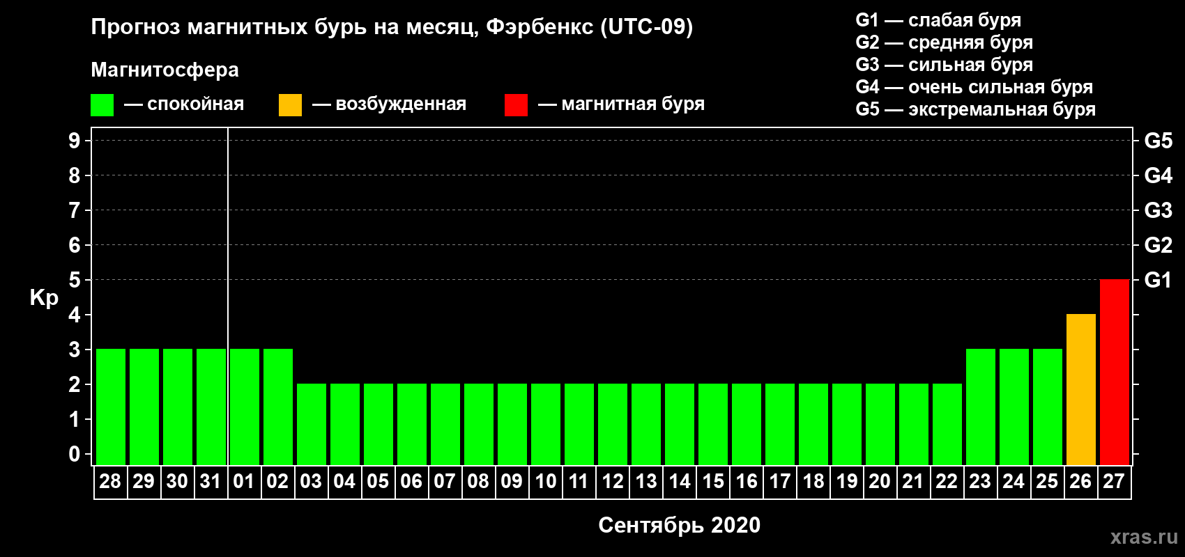 Прогноз максимального суточного геомагнитного индекса Kp на <b>1 месяц</b> (31 день) <b>с 28 августа по 27 сентября 2020 г</b>