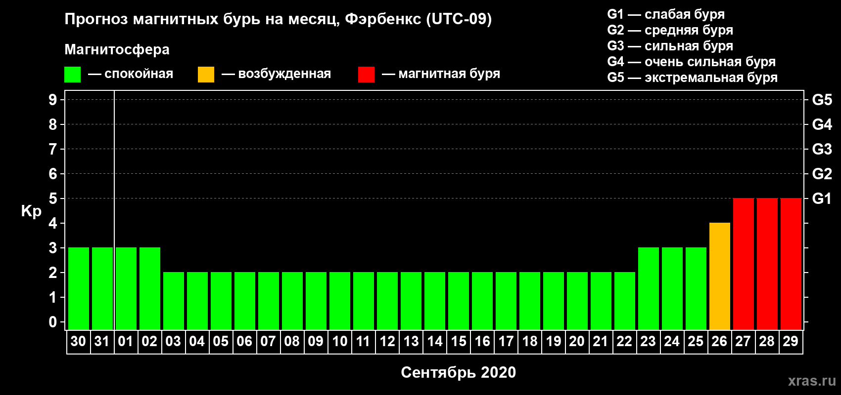Прогноз максимального суточного геомагнитного индекса Kp на <b>1 месяц</b> (31 день) <b>с 30 августа по 29 сентября 2020 г</b>