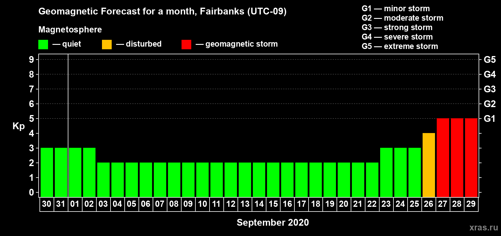 Forecast of the daily maximal value of geomagnetic index Kp for <b>1 month</b> (31 days) <b>from Aug 30, 2020 to Sep 29, 2020</b>