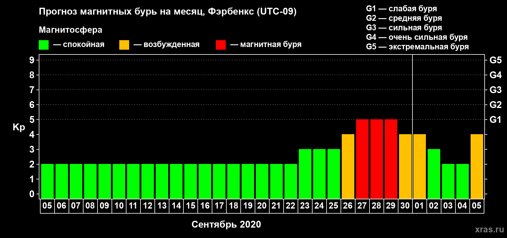 Прогноз максимального суточного геомагнитного индекса Kp на <b>1 месяц</b> (31 день) <b>с 05 сентября по 05 октября 2020 г</b>
