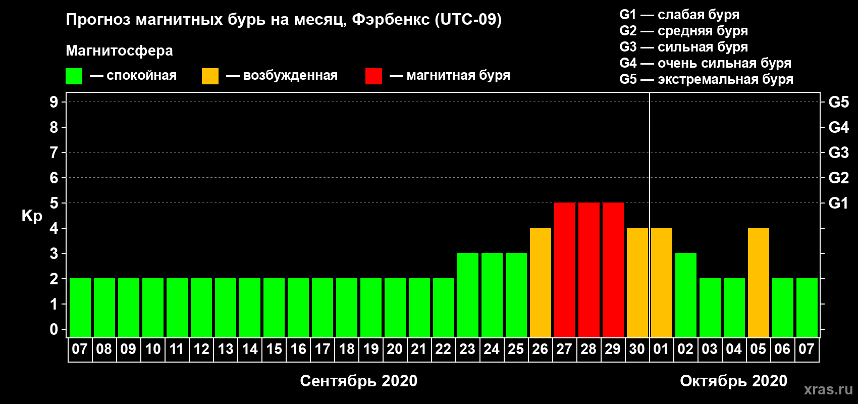 Прогноз максимального суточного геомагнитного индекса Kp на <b>1 месяц</b> (31 день) <b>с 07 сентября по 07 октября 2020 г</b>