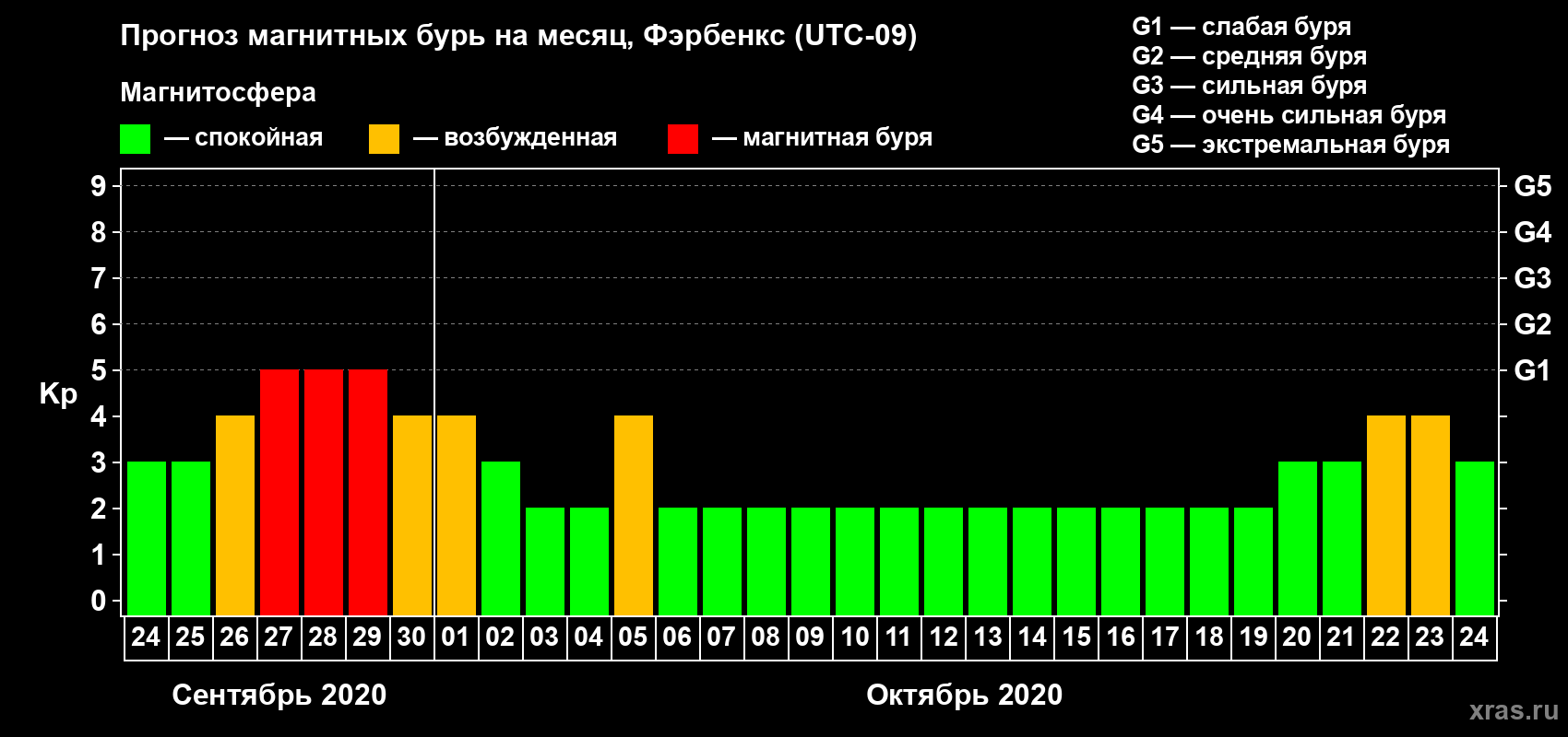 Прогноз максимального суточного геомагнитного индекса Kp на <b>1 месяц</b> (31 день) <b>с 24 сентября по 24 октября 2020 г</b>