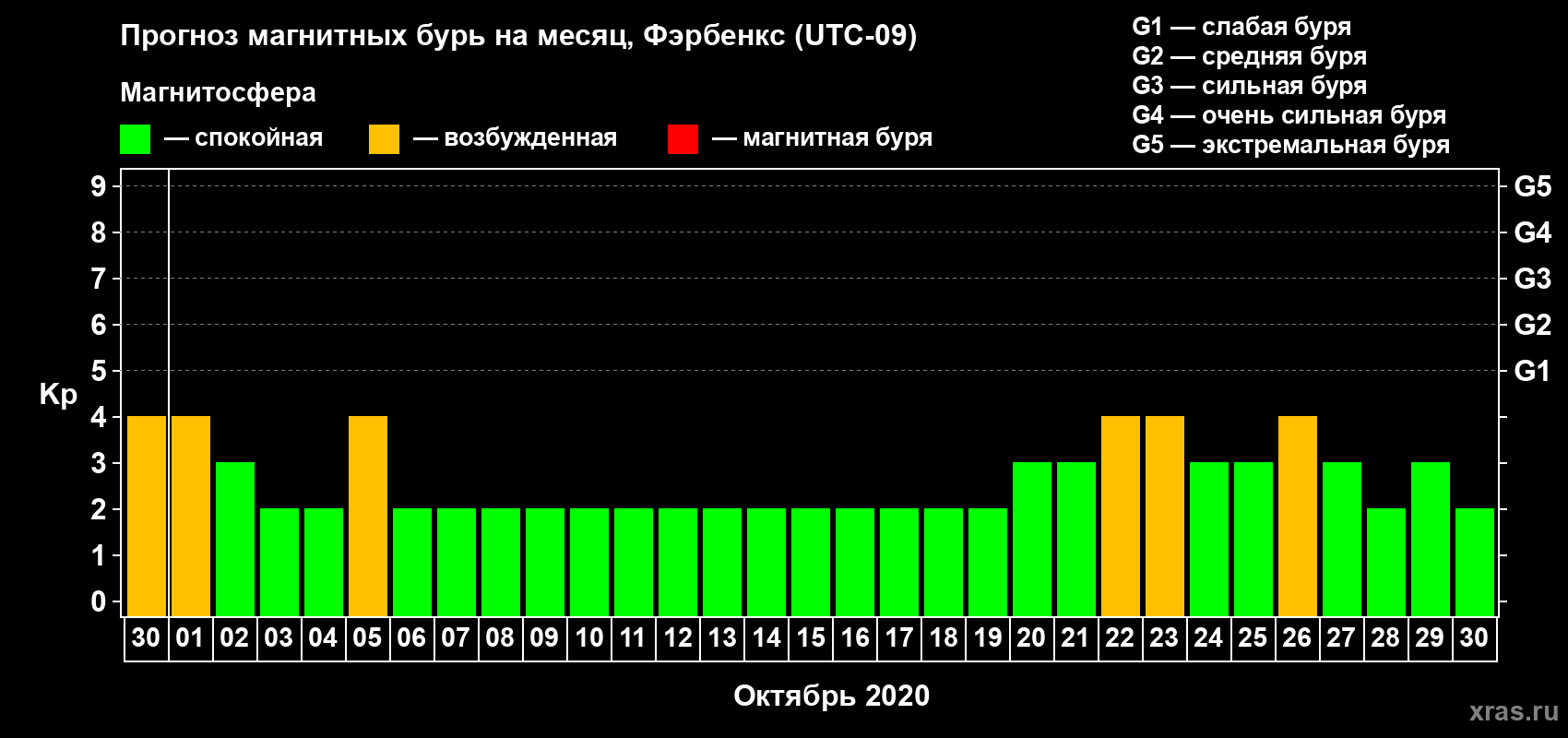 Прогноз максимального суточного геомагнитного индекса Kp на <b>1 месяц</b> (31 день) <b>с 30 сентября по 30 октября 2020 г</b>
