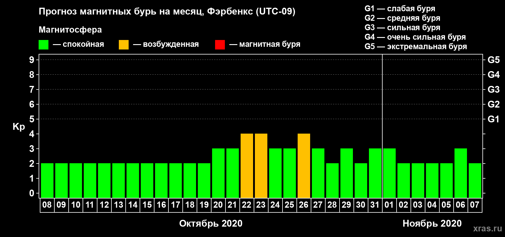 Прогноз максимального суточного геомагнитного индекса Kp на <b>1 месяц</b> (31 день) <b>с 08 октября по 07 ноября 2020 г</b>