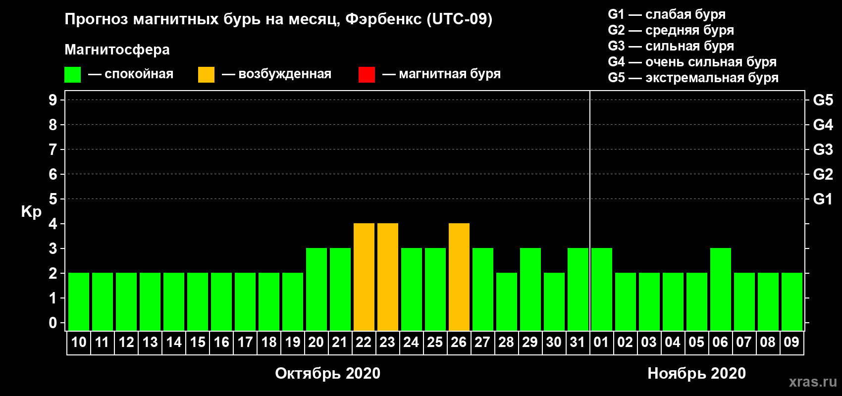 Прогноз максимального суточного геомагнитного индекса Kp на <b>1 месяц</b> (31 день) <b>с 10 октября по 09 ноября 2020 г</b>