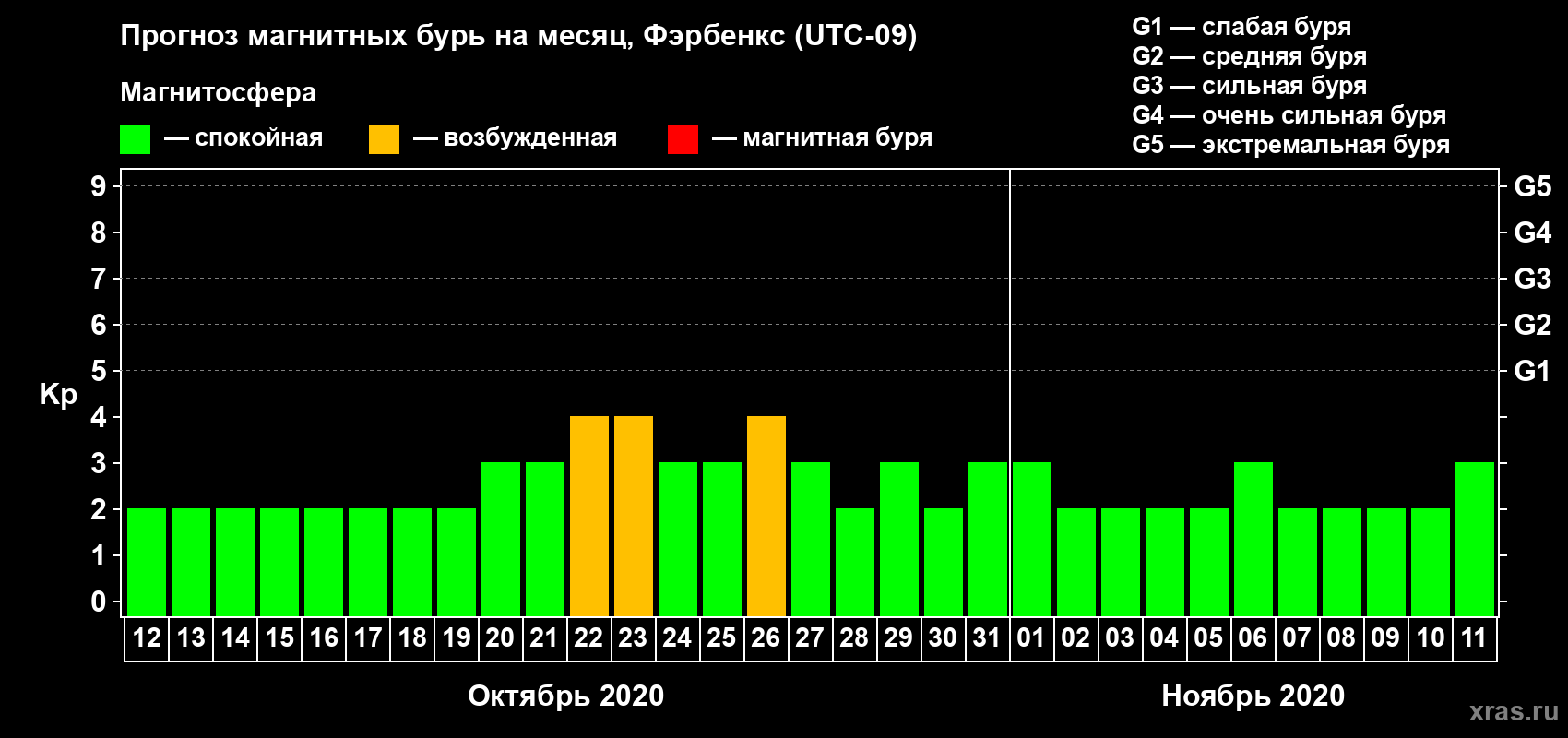 Прогноз максимального суточного геомагнитного индекса Kp на <b>1 месяц</b> (31 день) <b>с 12 октября по 11 ноября 2020 г</b>
