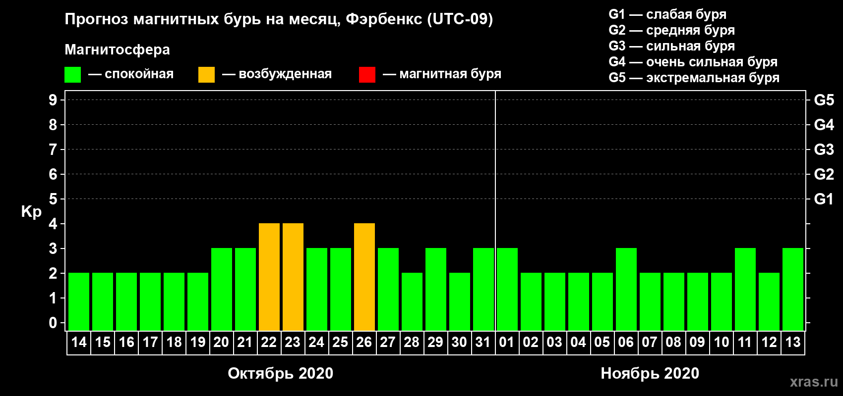 Прогноз максимального суточного геомагнитного индекса Kp на <b>1 месяц</b> (31 день) <b>с 14 октября по 13 ноября 2020 г</b>
