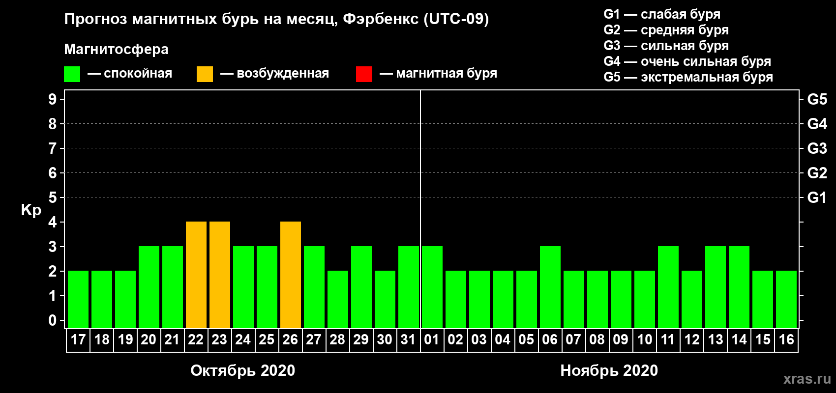 Прогноз максимального суточного геомагнитного индекса Kp на <b>1 месяц</b> (31 день) <b>с 17 октября по 16 ноября 2020 г</b>
