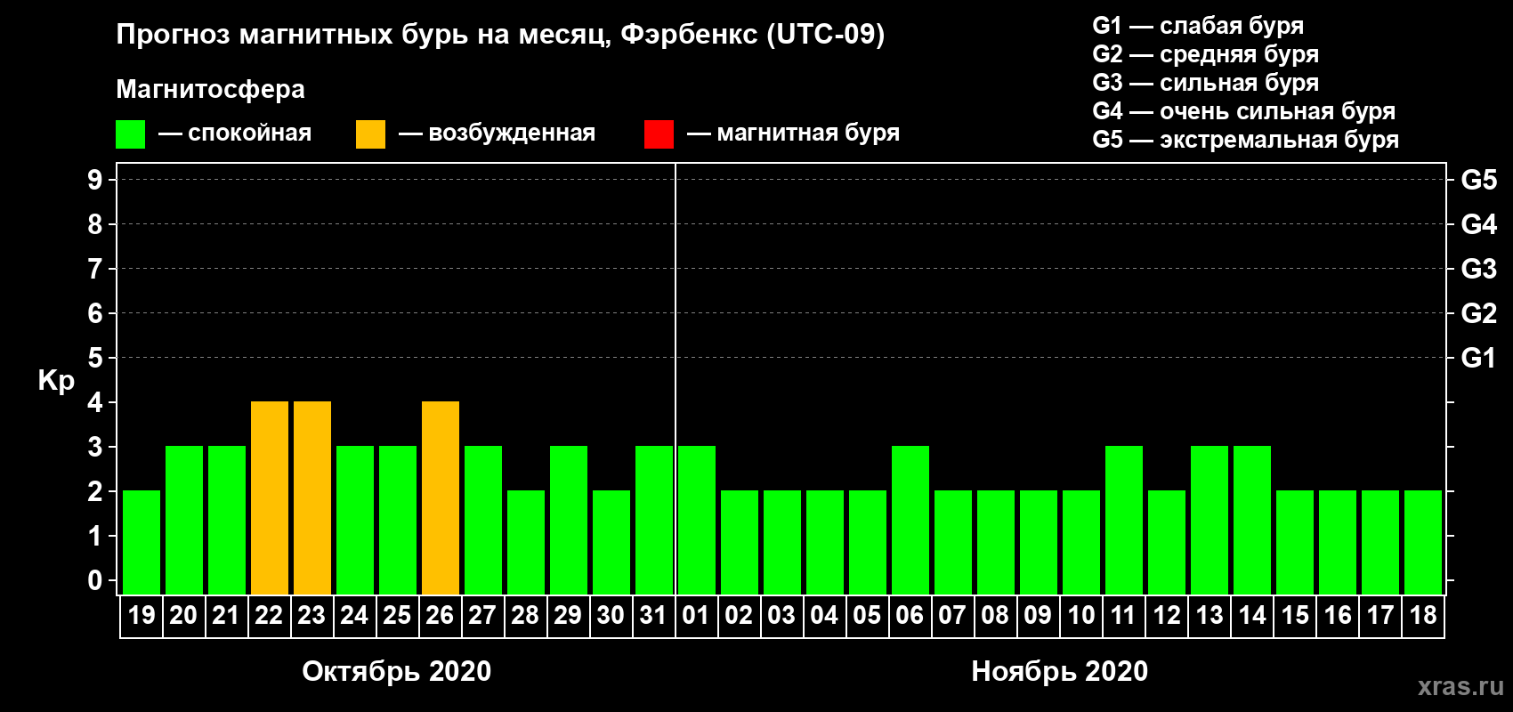 Прогноз максимального суточного геомагнитного индекса Kp на <b>1 месяц</b> (31 день) <b>с 19 октября по 18 ноября 2020 г</b>
