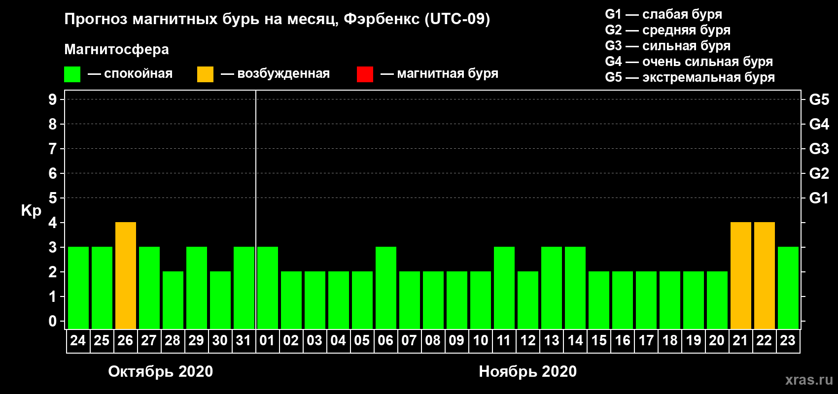 Прогноз максимального суточного геомагнитного индекса Kp на <b>1 месяц</b> (31 день) <b>с 24 октября по 23 ноября 2020 г</b>