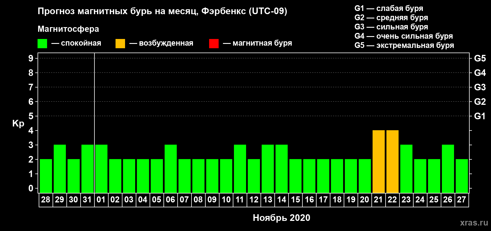 Прогноз максимального суточного геомагнитного индекса Kp на <b>1 месяц</b> (31 день) <b>с 28 октября по 27 ноября 2020 г</b>