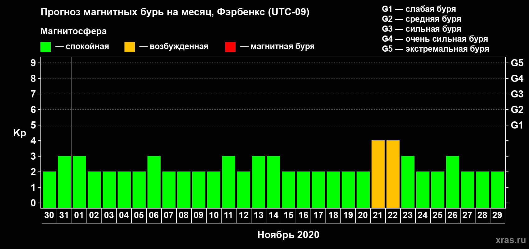 Прогноз максимального суточного геомагнитного индекса Kp на <b>1 месяц</b> (31 день) <b>с 30 октября по 29 ноября 2020 г</b>