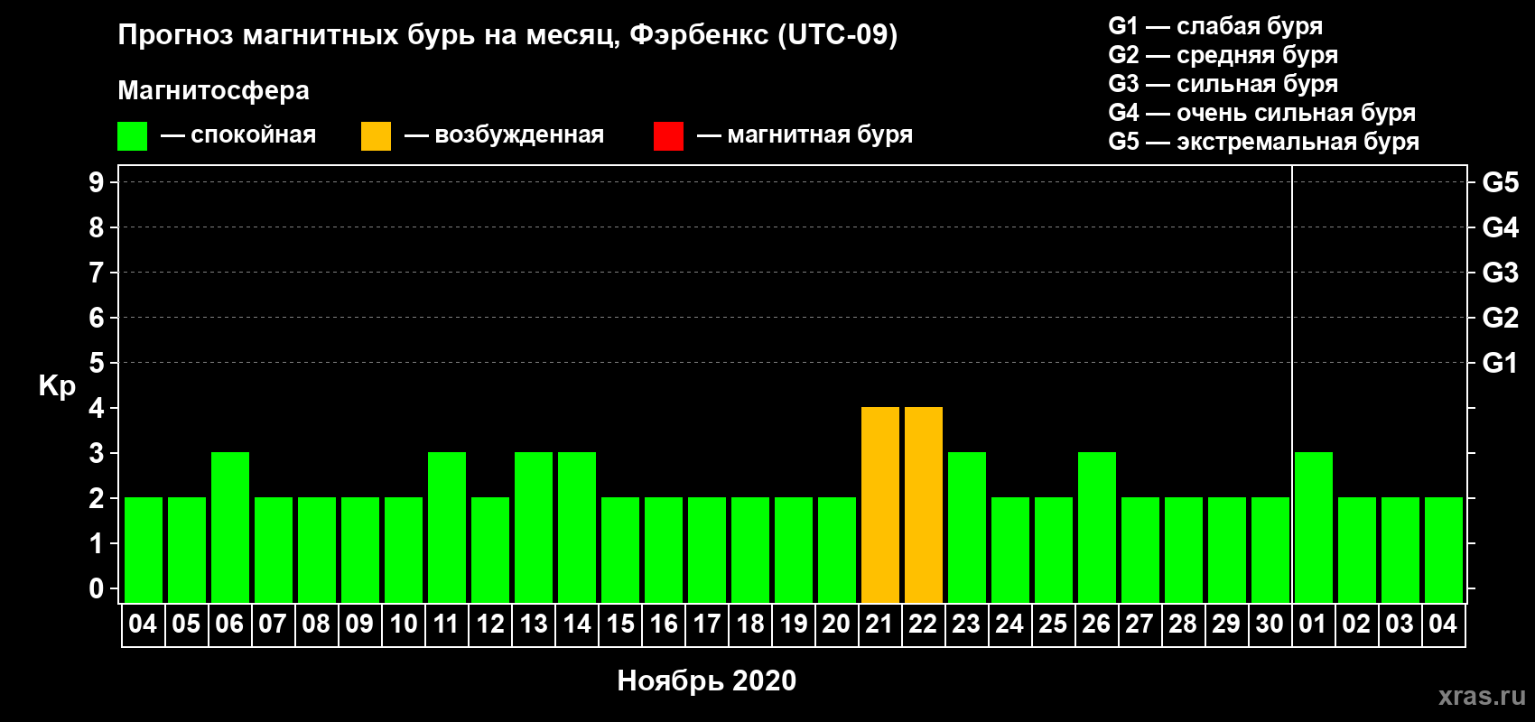 Прогноз максимального суточного геомагнитного индекса Kp на <b>1 месяц</b> (31 день) <b>с 04 ноября по 04 декабря 2020 г</b>
