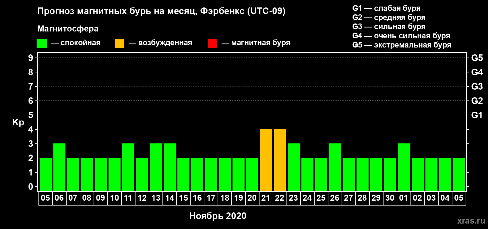 Прогноз максимального суточного геомагнитного индекса Kp на <b>1 месяц</b> (31 день) <b>с 05 ноября по 05 декабря 2020 г</b>