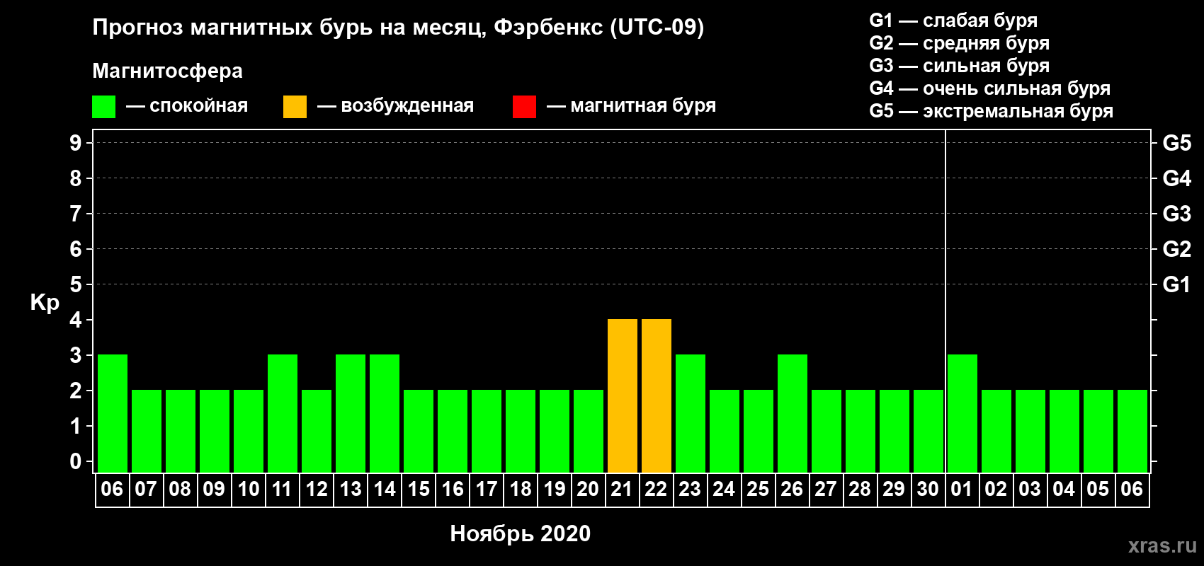 Прогноз максимального суточного геомагнитного индекса Kp на <b>1 месяц</b> (31 день) <b>с 06 ноября по 06 декабря 2020 г</b>