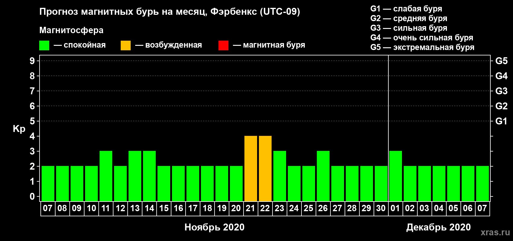Прогноз максимального суточного геомагнитного индекса Kp на <b>1 месяц</b> (31 день) <b>с 07 ноября по 07 декабря 2020 г</b>