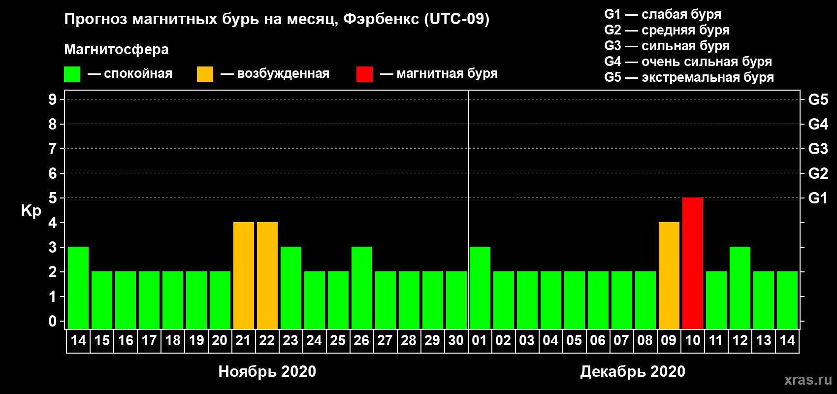 Прогноз максимального суточного геомагнитного индекса Kp на <b>1 месяц</b> (31 день) <b>с 14 ноября по 14 декабря 2020 г</b>