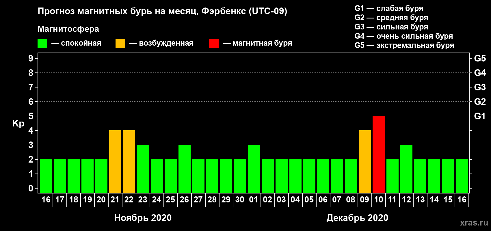 Прогноз максимального суточного геомагнитного индекса Kp на <b>1 месяц</b> (31 день) <b>с 16 ноября по 16 декабря 2020 г</b>