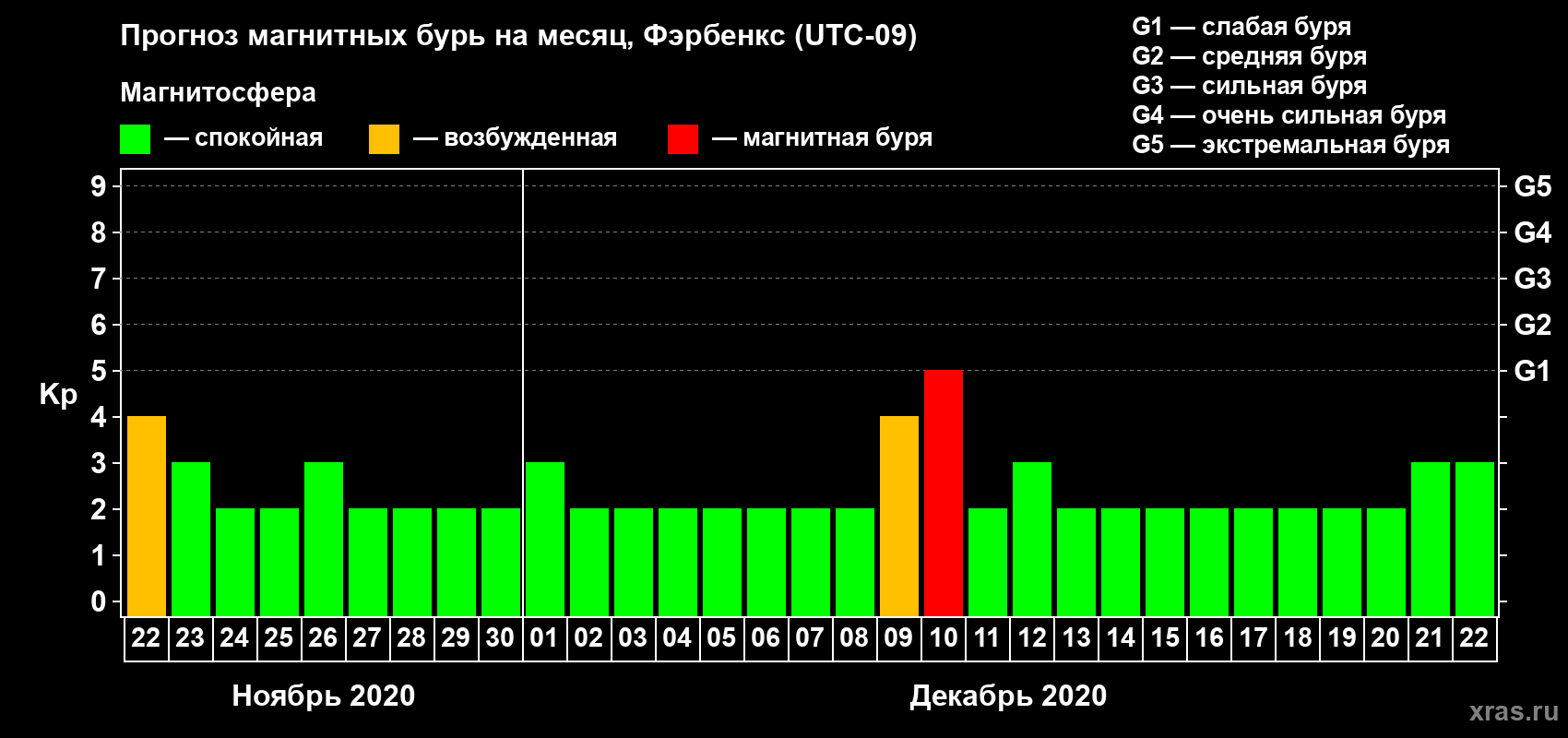 Прогноз максимального суточного геомагнитного индекса Kp на <b>1 месяц</b> (31 день) <b>с 22 ноября по 22 декабря 2020 г</b>