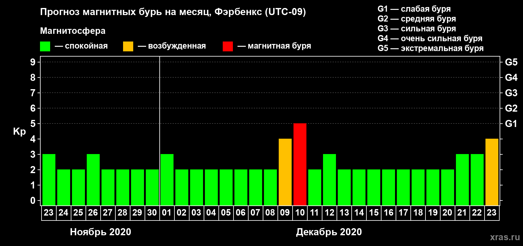 Прогноз максимального суточного геомагнитного индекса Kp на <b>1 месяц</b> (31 день) <b>с 23 ноября по 23 декабря 2020 г</b>