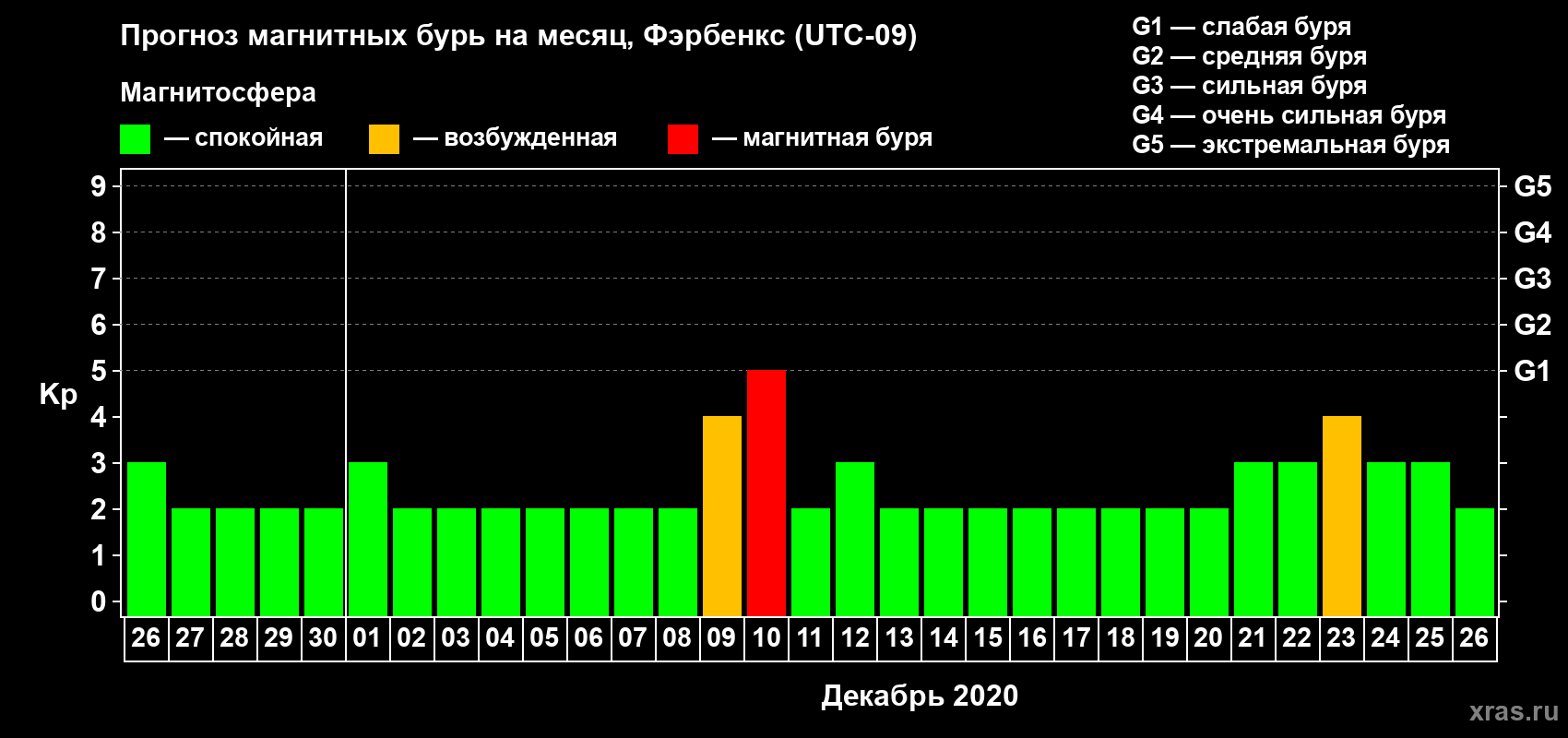 Прогноз максимального суточного геомагнитного индекса Kp на <b>1 месяц</b> (31 день) <b>с 26 ноября по 26 декабря 2020 г</b>