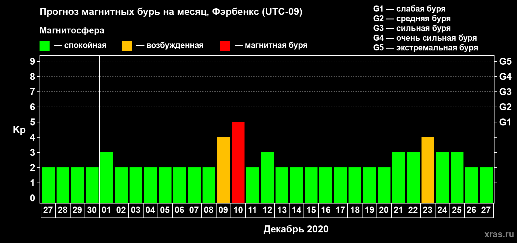 Прогноз максимального суточного геомагнитного индекса Kp на <b>1 месяц</b> (31 день) <b>с 27 ноября по 27 декабря 2020 г</b>