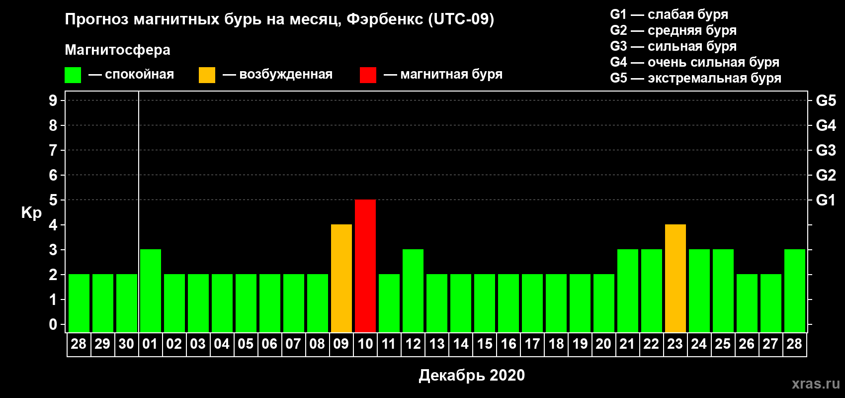 Прогноз максимального суточного геомагнитного индекса Kp на <b>1 месяц</b> (31 день) <b>с 28 ноября по 28 декабря 2020 г</b>
