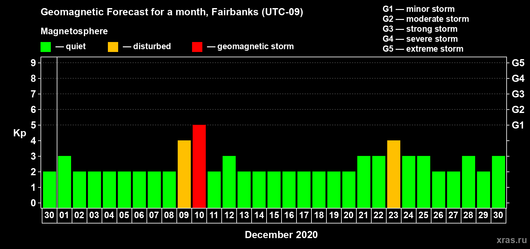 Forecast of the daily maximal value of geomagnetic index Kp for <b>1 month</b> (31 days) <b>from Nov 30, 2020 to Dec 30, 2020</b>