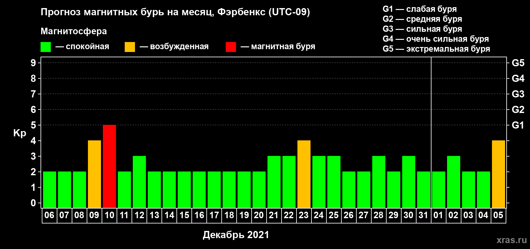 Прогноз максимального суточного геомагнитного индекса Kp на <b>1 месяц</b> (31 день) <b>с 06 декабря 2020 г по 05 января 2021 г</b>