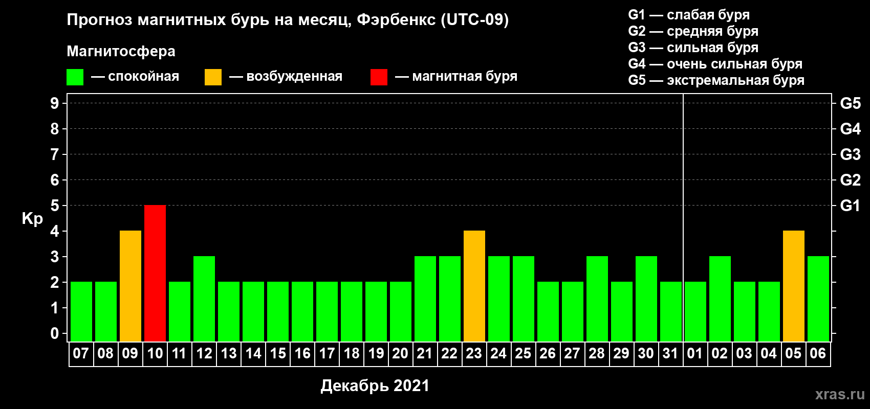 Прогноз максимального суточного геомагнитного индекса Kp на <b>1 месяц</b> (31 день) <b>с 07 декабря 2020 г по 06 января 2021 г</b>