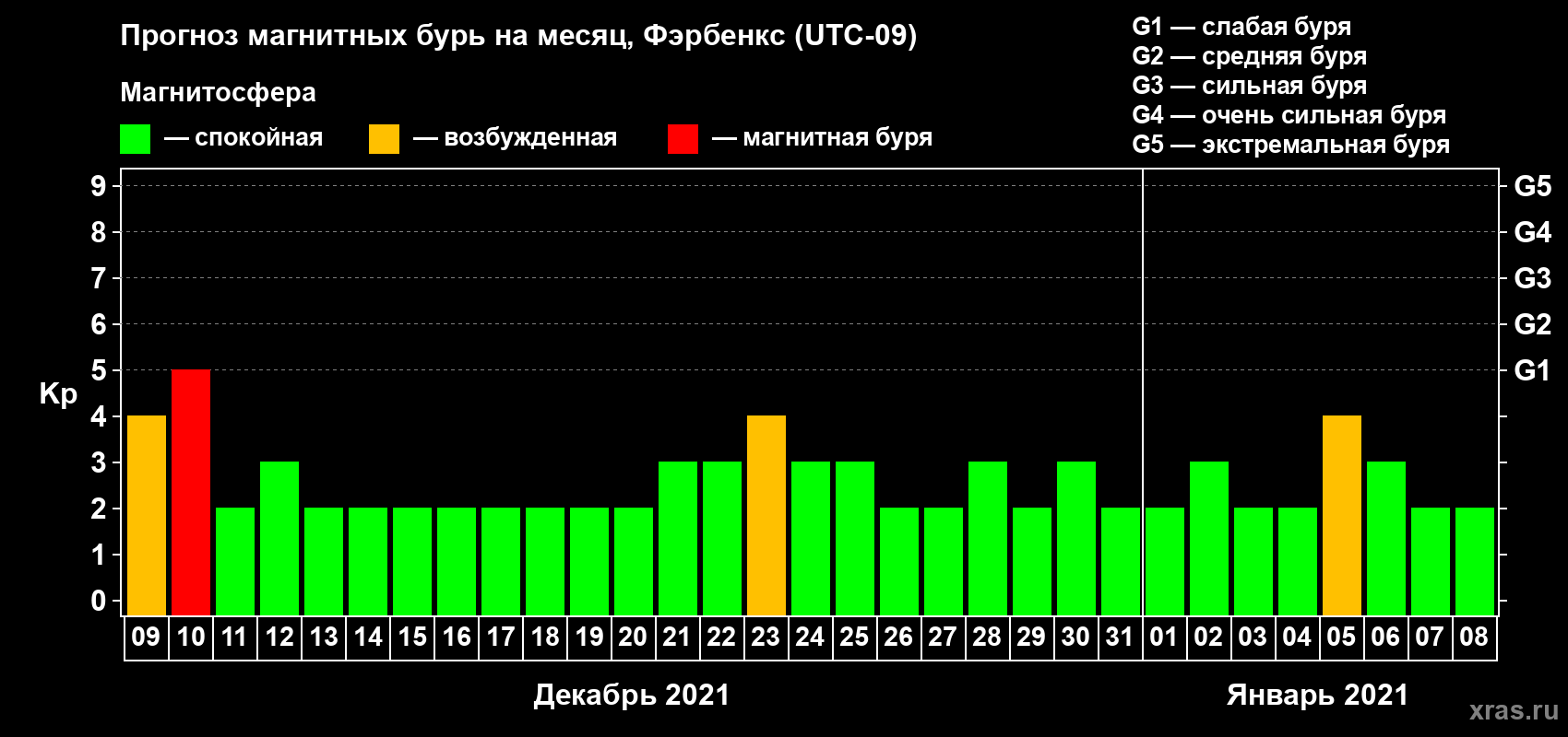 Прогноз максимального суточного геомагнитного индекса Kp на <b>1 месяц</b> (31 день) <b>с 09 декабря 2020 г по 08 января 2021 г</b>