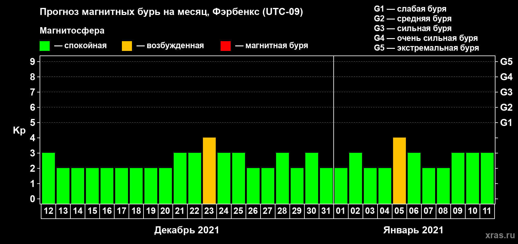 Прогноз максимального суточного геомагнитного индекса Kp на <b>1 месяц</b> (31 день) <b>с 12 декабря 2020 г по 11 января 2021 г</b>