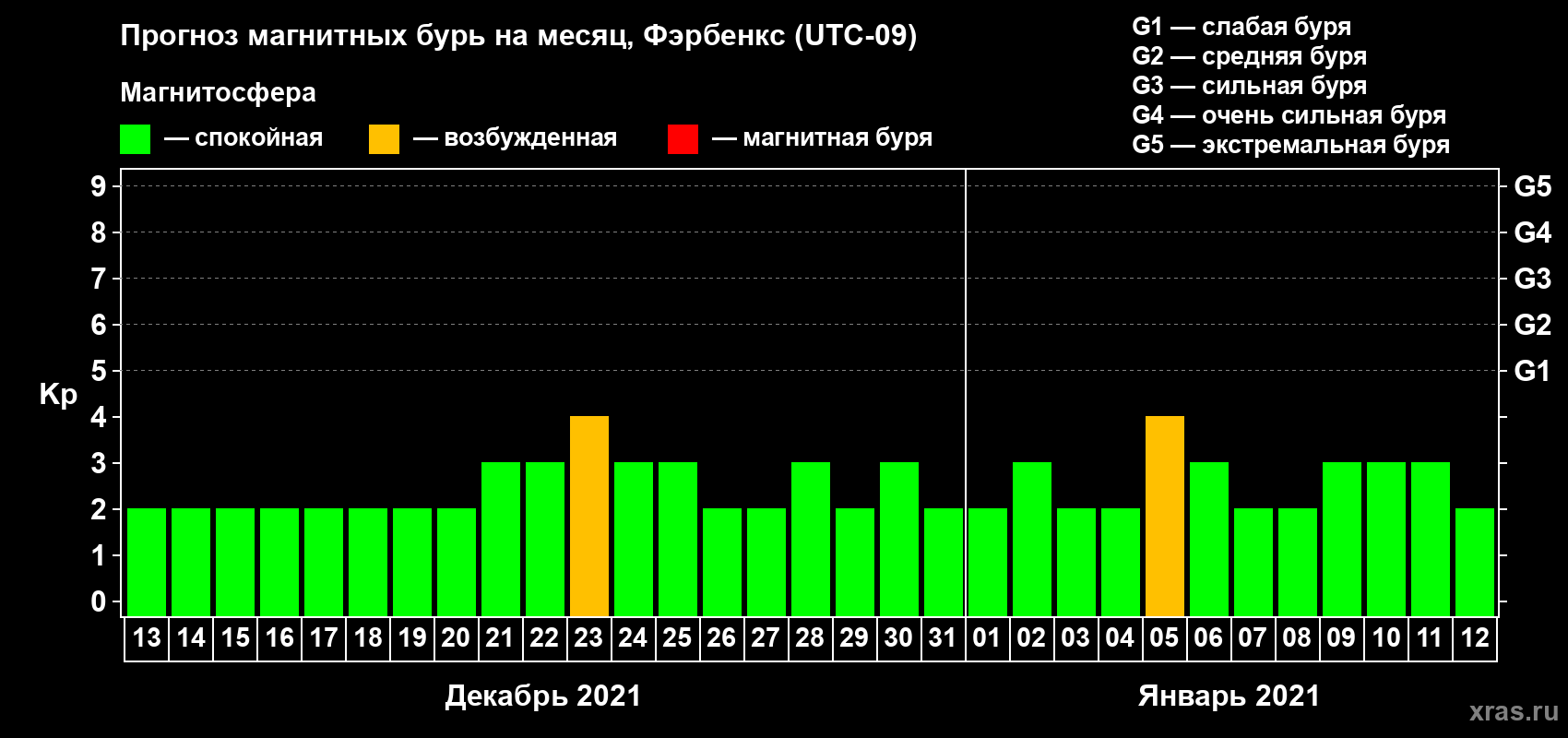 Прогноз максимального суточного геомагнитного индекса Kp на <b>1 месяц</b> (31 день) <b>с 13 декабря 2020 г по 12 января 2021 г</b>